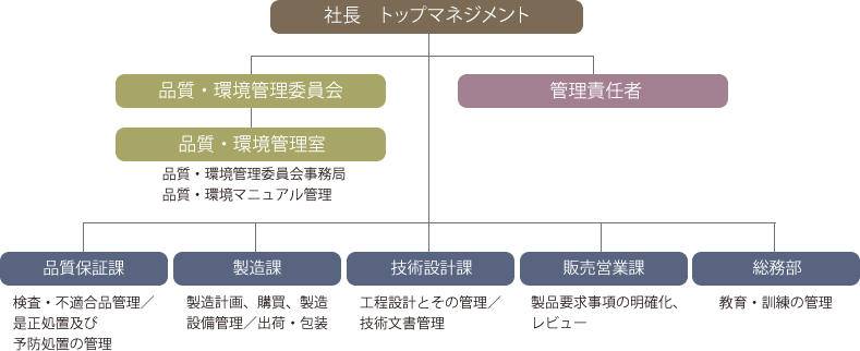 環境・品質システム体系図